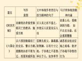 2024春高中语文第八单元单元学习任务课件（部编版必修下册）