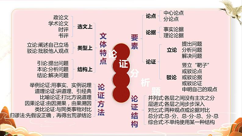 高中语文二轮复习信息类文本课件第5页