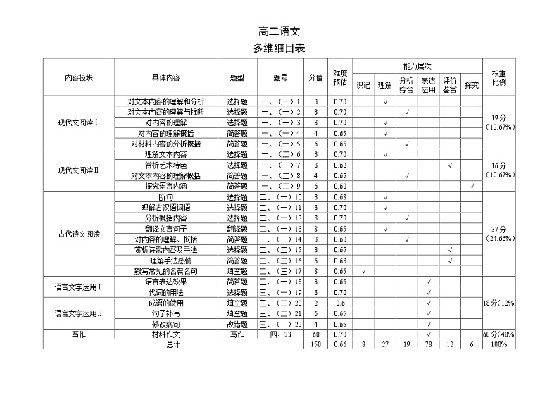 高二语文多维细目表第1页