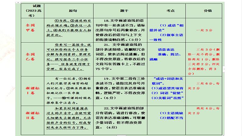 2024语文高考备考：病句课件第8页