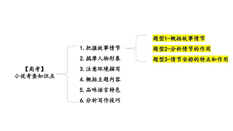 【高中语文】小说考点重点题型梳理（二）课件PPT第2页