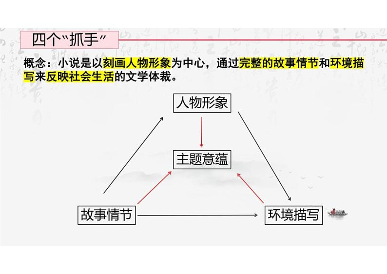 2024届高考语文专题复习：小说阅读 课件04