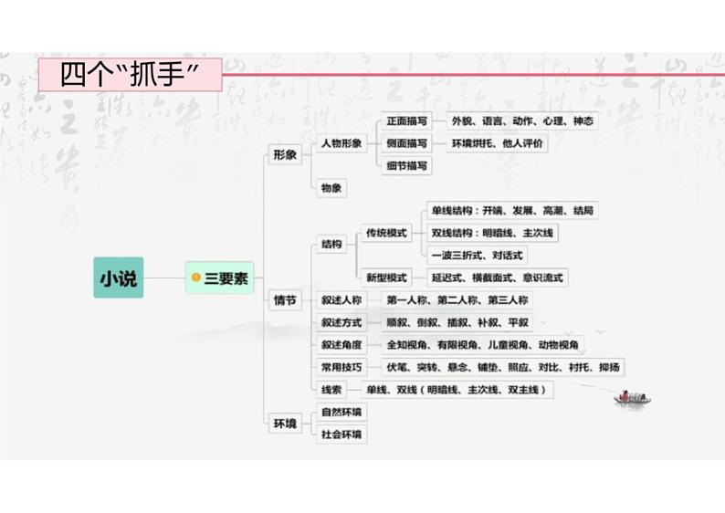 2024届高考语文专题复习：小说阅读 课件05