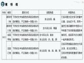 2024届高考语文复习——文言文阅读：文言实词 课件