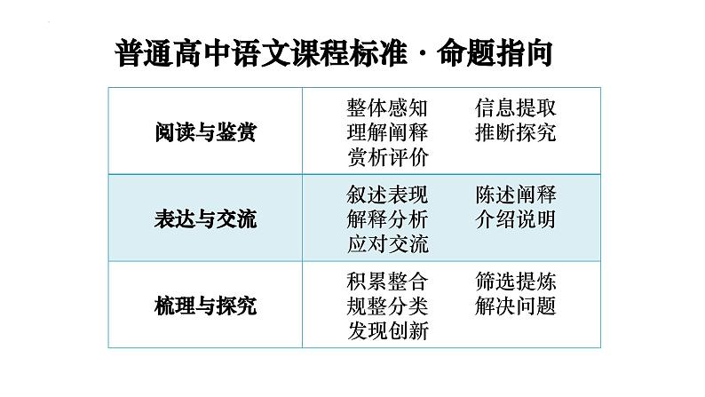 2024届高考语文后期复习建议课件第5页