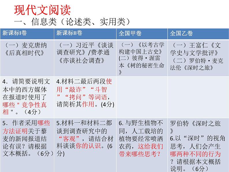 2024届高三语文二轮复习要点及策略 课件第5页