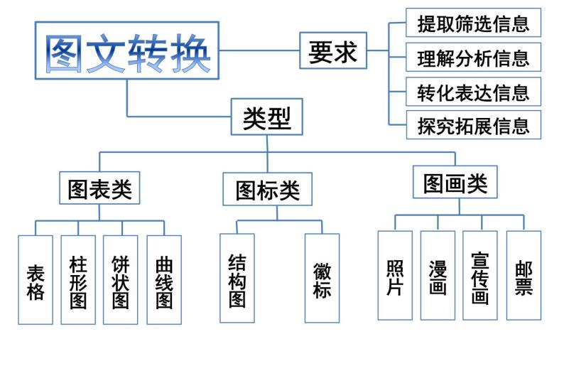 2024届高考语文复习：图文转换 课件01