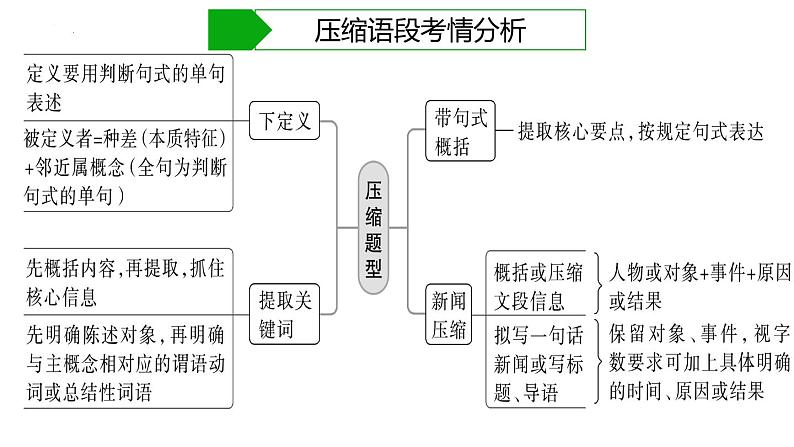 2024届高考复习：压缩语段 课件05