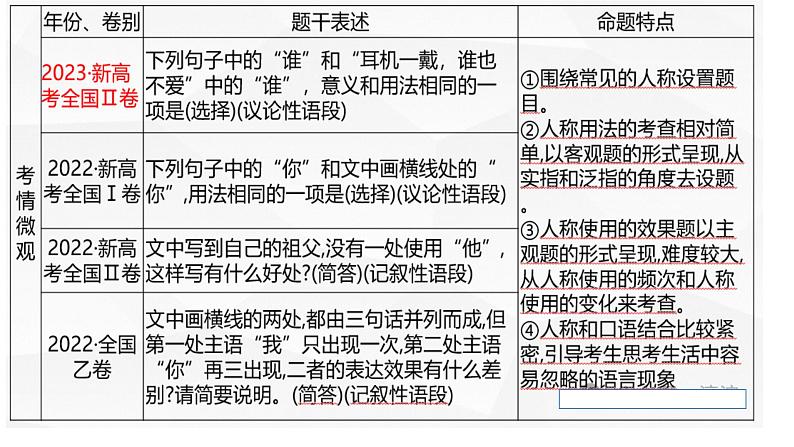 2024届高考专题复习：人称代词的运用及表达效果 课件PPT第3页