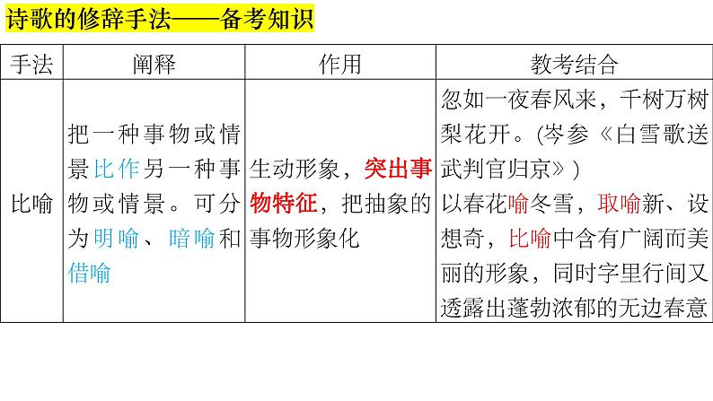 2024届高考专题复习：诗歌鉴赏之修辞手法、表达方式、表现手法、结构技巧课件PPT03