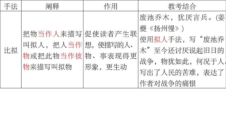 2024届高考专题复习：诗歌鉴赏之修辞手法、表达方式、表现手法、结构技巧课件PPT04