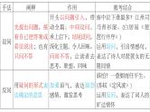 2024届高考专题复习：诗歌鉴赏之修辞手法、表达方式、表现手法、结构技巧课件PPT