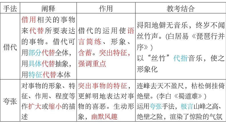 2024届高考专题复习：诗歌鉴赏之修辞手法、表达方式、表现手法、结构技巧课件PPT06