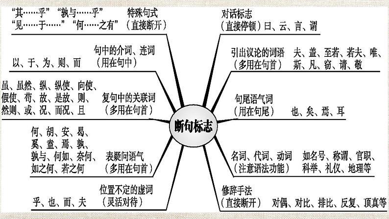 2024届高考专题复习：文言文各题型讲解课件PPT第7页