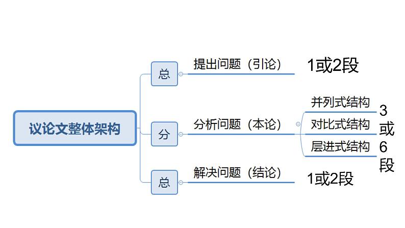 2024届高考语文复习：如何写好议论文语段 课件04