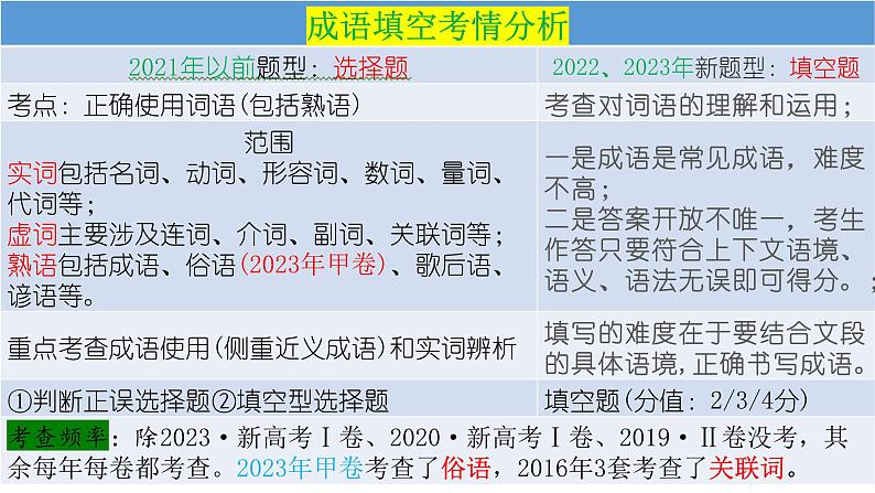 2024届高考语文复习：高考新题型——成语填空 课件02