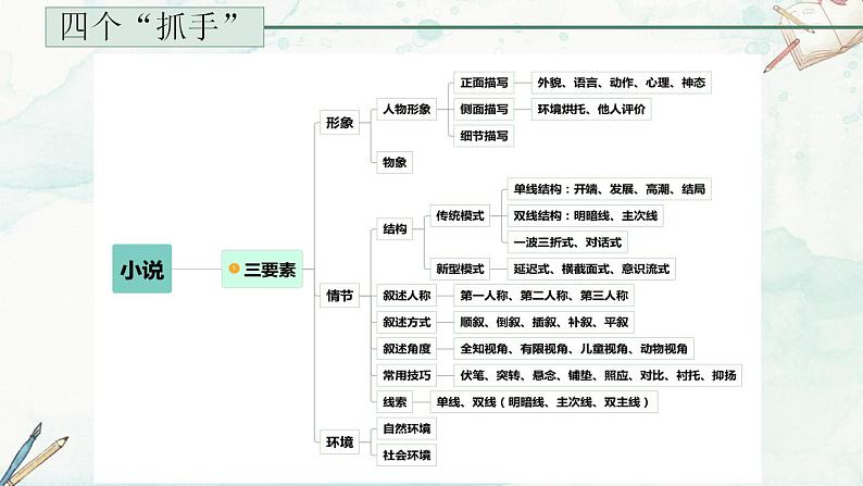 2024届高考语文小说复习 课件第5页