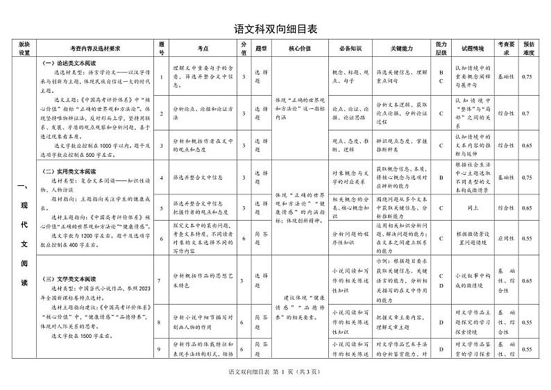 2024地区2诊语文细目表第1页