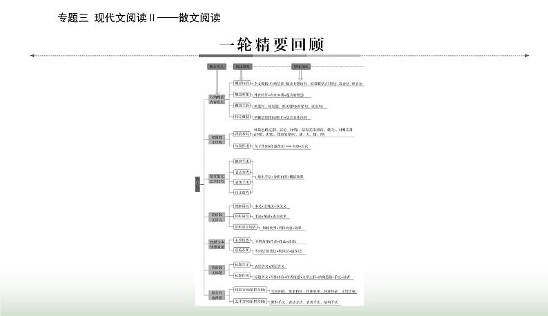 2024届高考语文二轮复习突破一分析结构题课件第4页