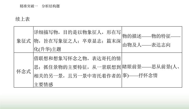 2024届高考语文二轮复习突破一分析结构题课件第6页