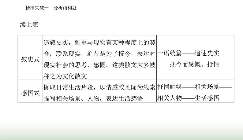 2024届高考语文二轮复习突破一分析结构题课件第7页