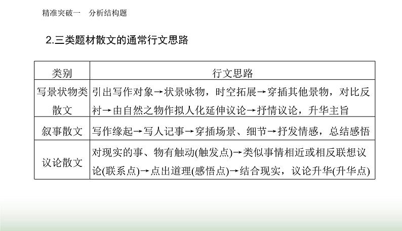 2024届高考语文二轮复习突破一分析结构题课件第8页