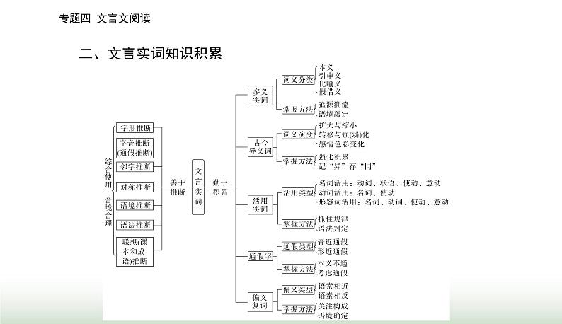 2024届高考语文二轮复习突破一文言断句题课件04