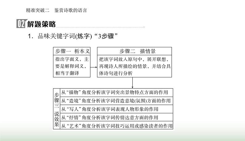 2024届高考语文二轮复习突破二鉴赏诗歌的语言课件03