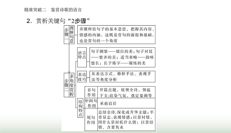 2024届高考语文二轮复习突破二鉴赏诗歌的语言课件04