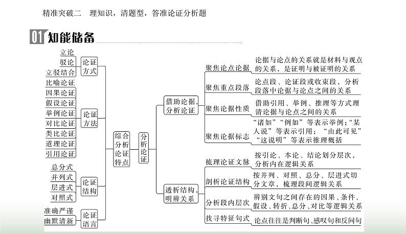 2024届高考语文二轮复习突破二理知识 清题型 答准论证分析题课件02