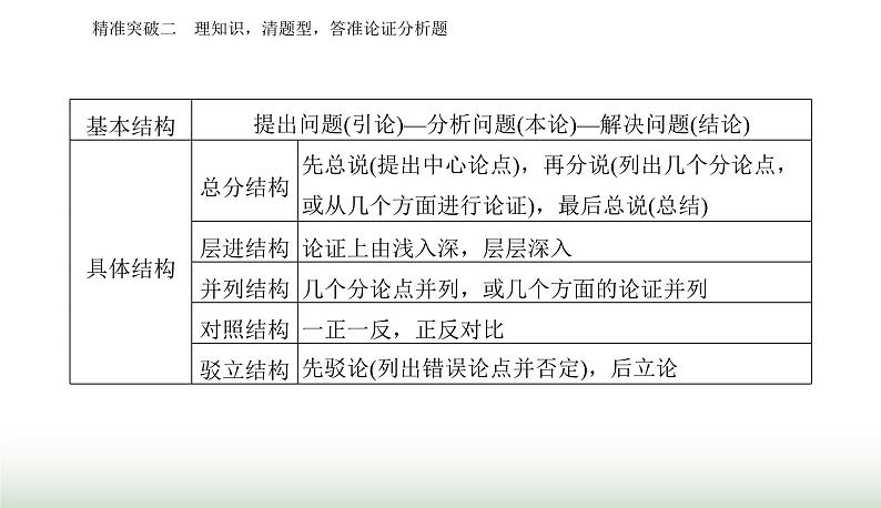 2024届高考语文二轮复习突破二理知识 清题型 答准论证分析题课件07