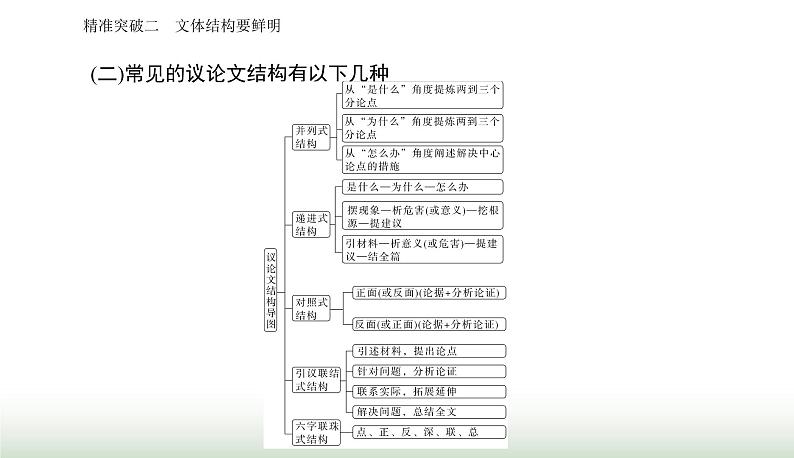 2024届高考语文二轮复习突破二文体结构要鲜明课件第8页