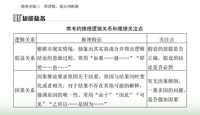 2024届高考语文二轮复习突破三辨逻辑 观点判断题课件02