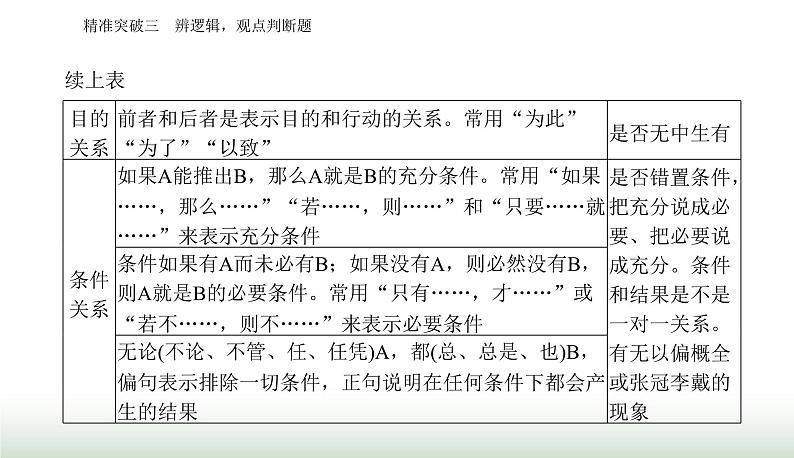 2024届高考语文二轮复习突破三辨逻辑 观点判断题课件03