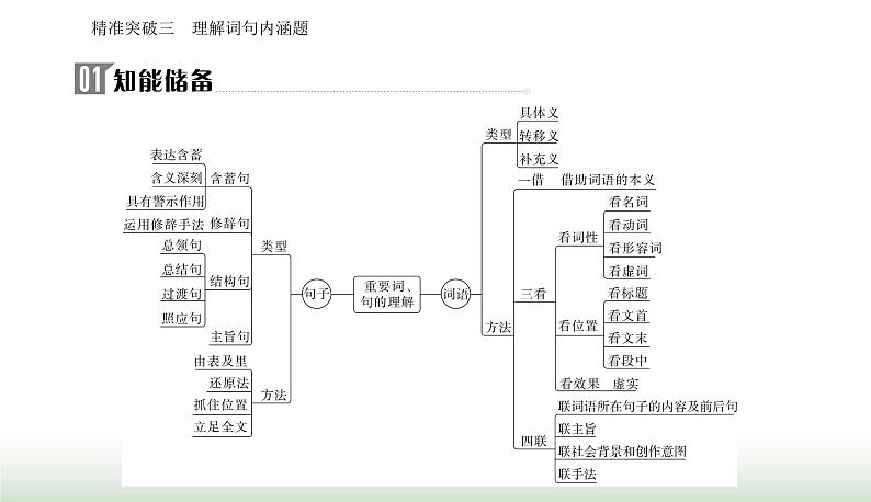 2024届高考语文二轮复习突破三理解词句内涵题课件第2页