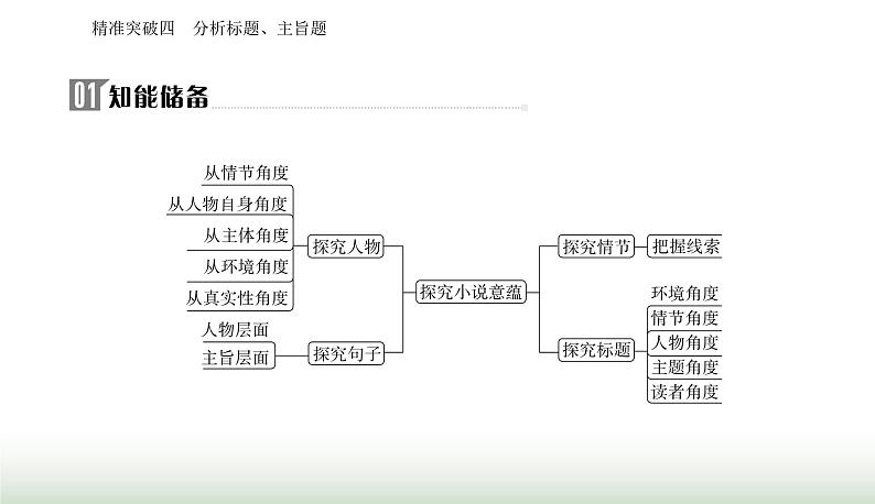 2024届高考语文二轮复习突破四分析标题、主旨题课件第2页