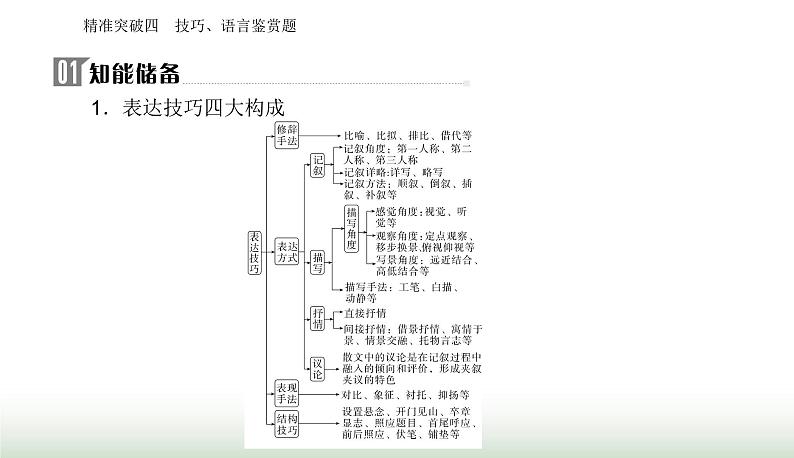 2024届高考语文二轮复习突破四技巧、语言鉴赏题课件第2页