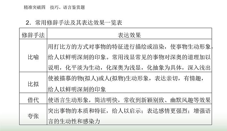 2024届高考语文二轮复习突破四技巧、语言鉴赏题课件第3页