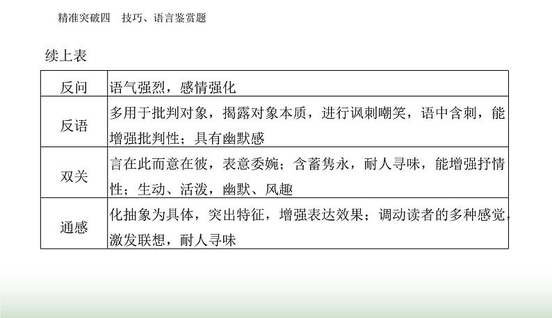 2024届高考语文二轮复习突破四技巧、语言鉴赏题课件第5页