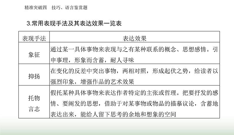 2024届高考语文二轮复习突破四技巧、语言鉴赏题课件第6页