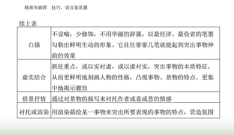 2024届高考语文二轮复习突破四技巧、语言鉴赏题课件第7页