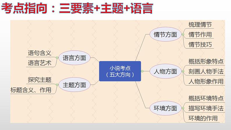 2024年高考语文现代文阅读专题（3）课件PPT07