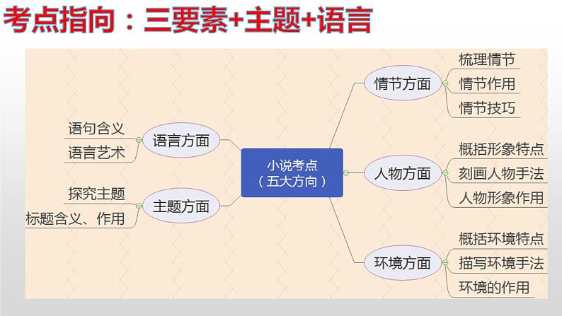 2024年高考语文现代文阅读专题（6）课件PPT第7页