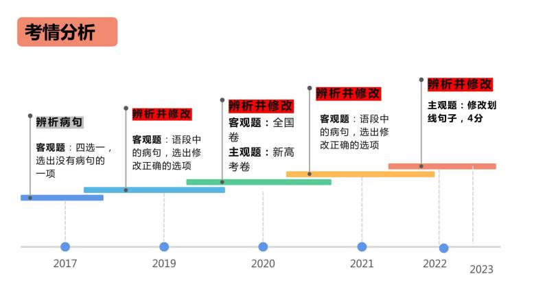 2024年高考语文一轮复习讲练测（新教材新高考）第02讲 辨析并修改病句（课件）04