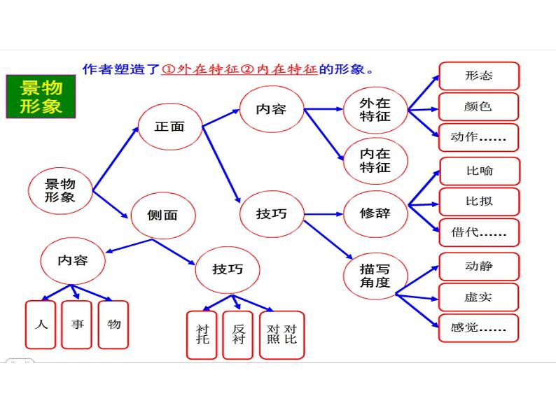 高中语文高考二轮思维导图(PPT)04