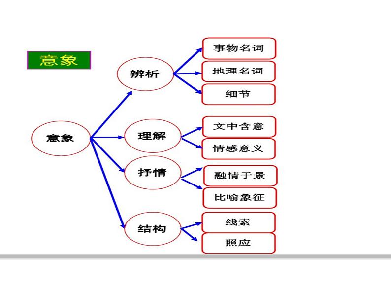 高中语文高考二轮思维导图(PPT)05