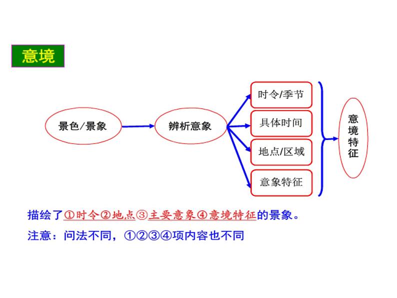 高中语文高考二轮思维导图(PPT)06