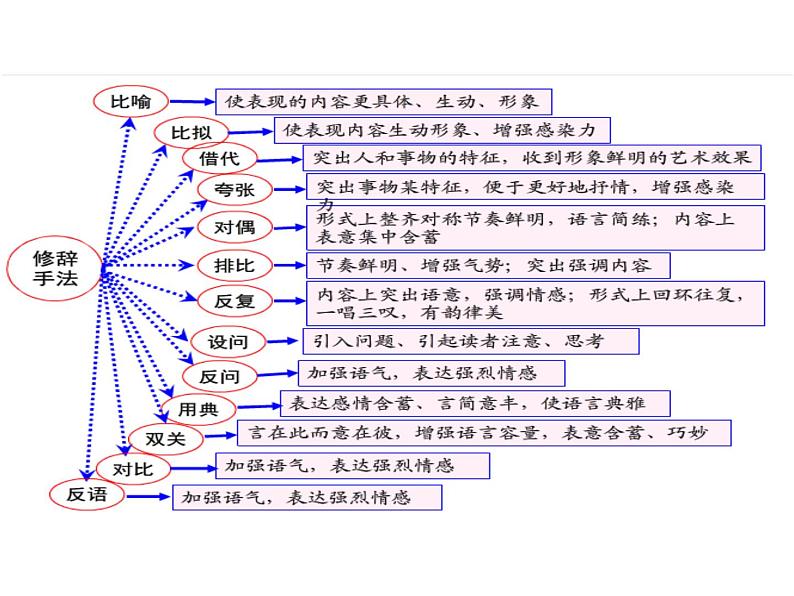 高中语文高考二轮思维导图(PPT)08