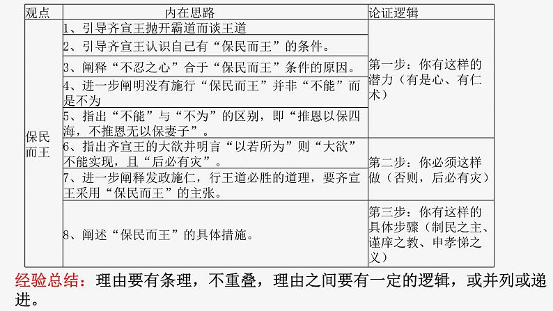 《如何阐述自己的观点》高中语文必修下册第一单元写作课 课件第8页