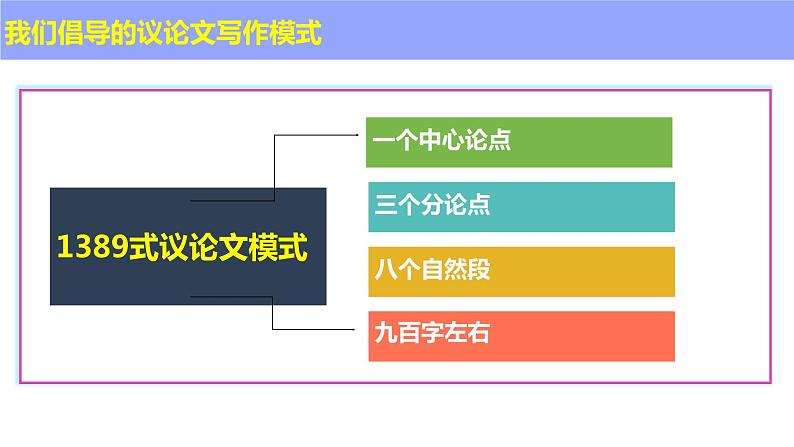 2024届高考语文复习：八段式议论文写作支架 课件第3页